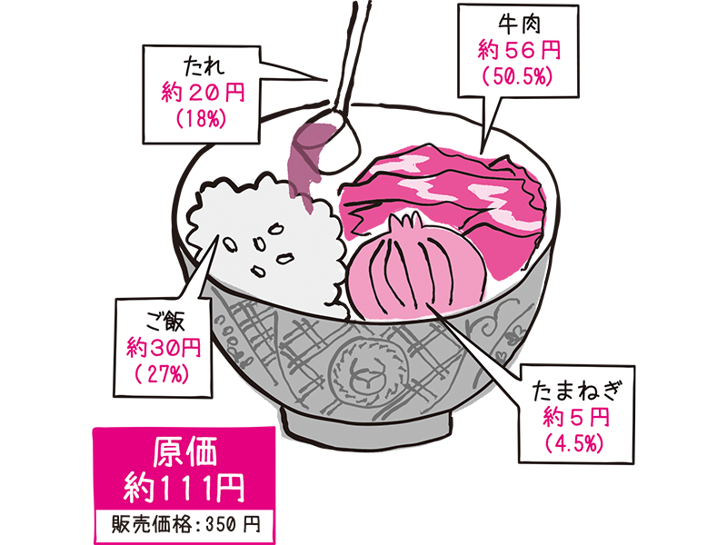 牛丼の原価の秘密を専門家が暴露！ 日本の経済事情を映す鏡だった？
