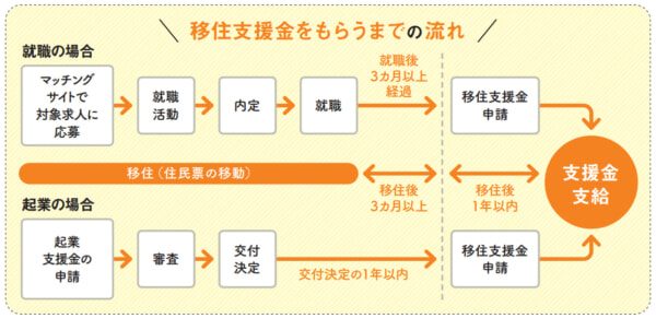 東京圏から地方＆条件不利地域へのUIJターンが対象　移住支援金をもらうまでの流れ