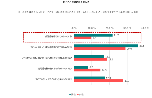 セックスの満足度に男女差アリ！ プレジャーギャップをなくそう‼【月刊tengaが男女800人に調査】 Fashion Box