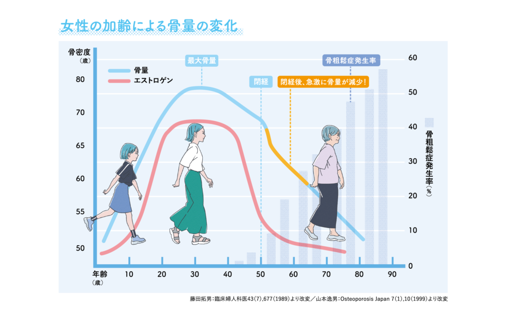 骨密度と年齢のグラフ