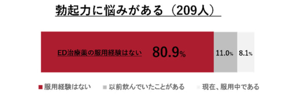 ED治療に踏み切れない男性が多数